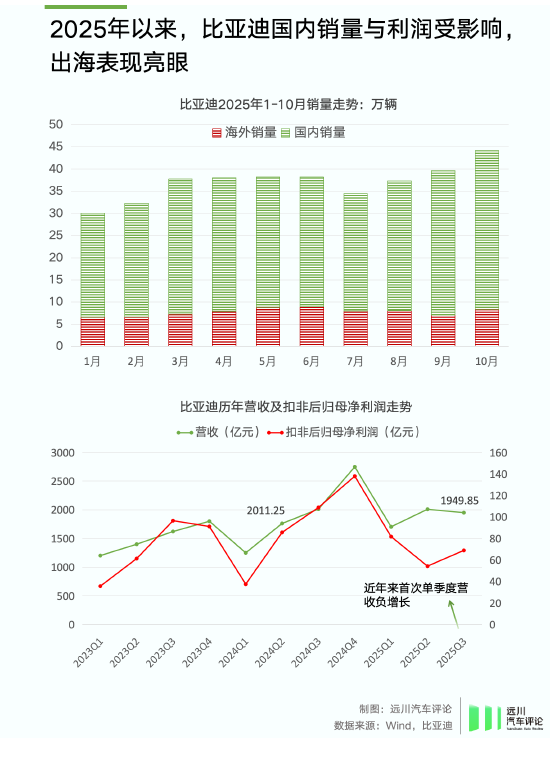 谁偷袭了比亚迪?