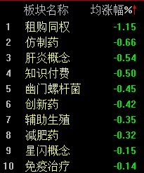 题材股轮动加快,沪指半日微涨0.08%