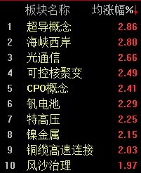 题材股轮动加快,沪指半日微涨0.08%