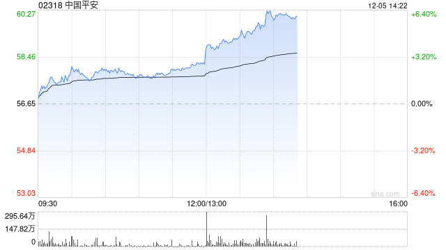 大摩：对中国平安看法更正面具显著增长潜力 上调目标价至89港元