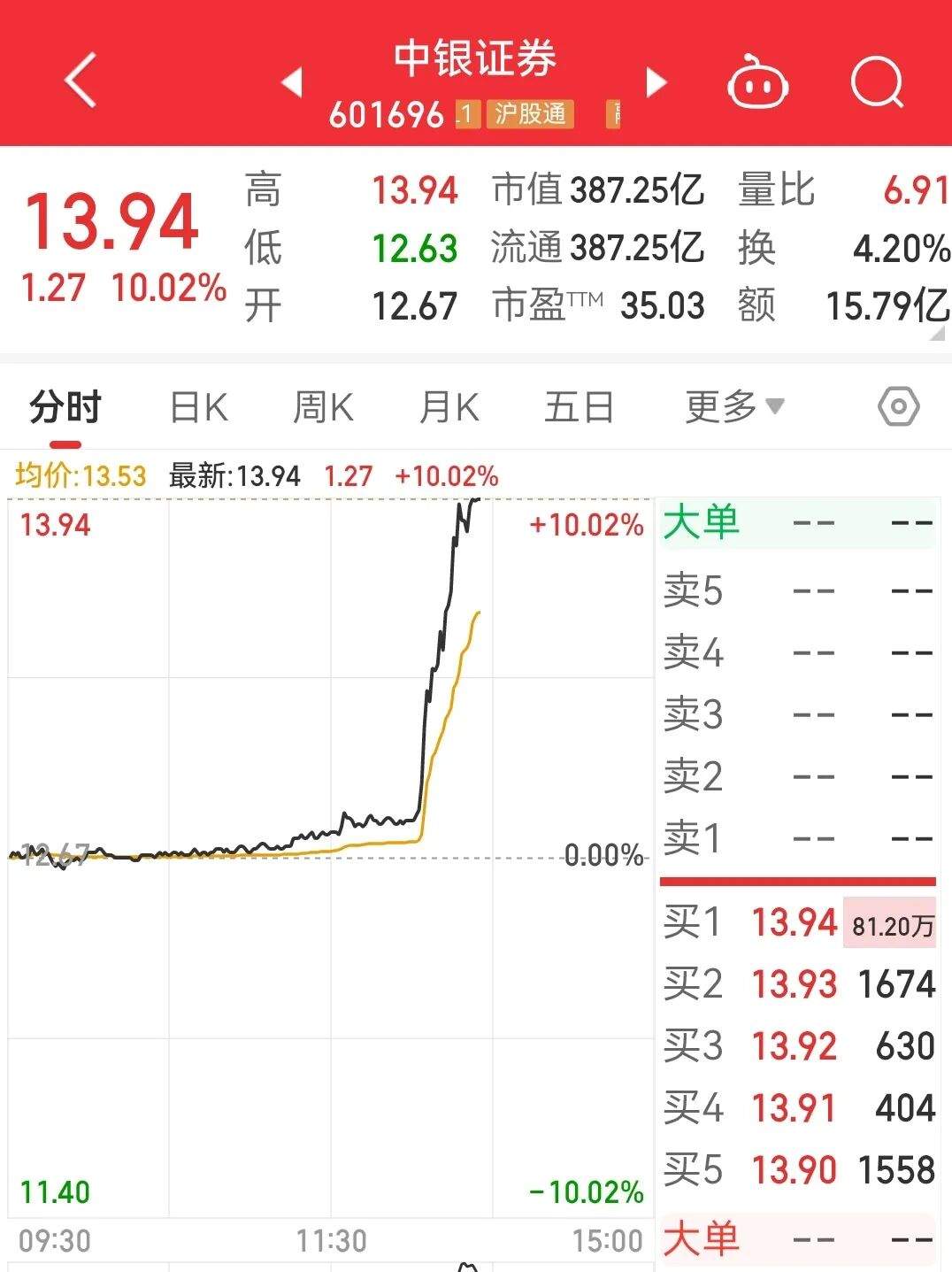 13时31分，A股突发！601696、300377，率先涨停