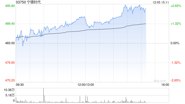 花旗：料电池供应链升势已大致反映 建议首选宁德时代等防御性标的