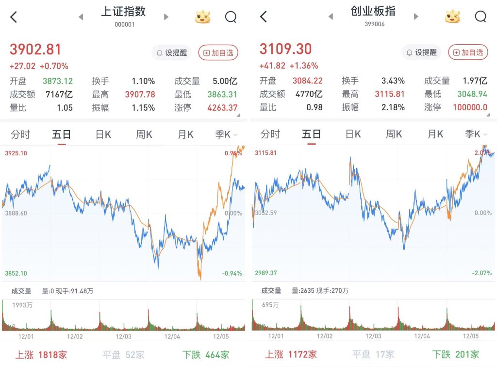 A股午后直线拉升：沪指收盘站上3900点，摩尔线程概念股走低