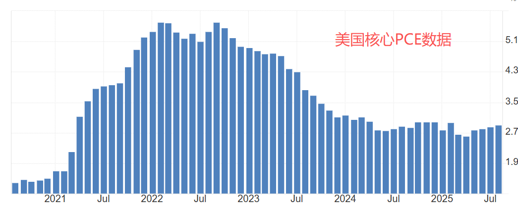 ATFX汇评：美国9月PCE数据来袭，市场预期变化不大